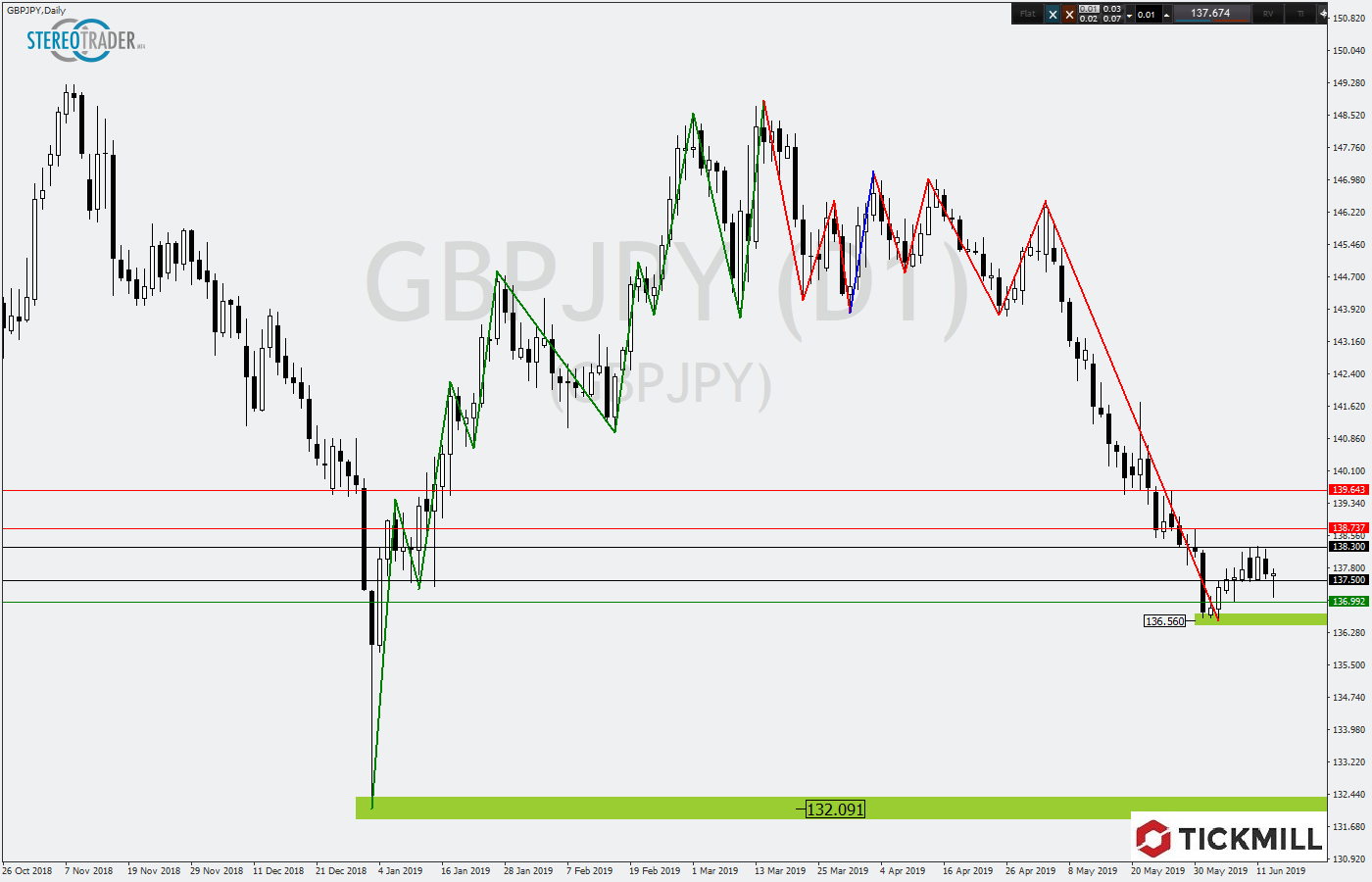 2019.06.14_GBPJPYDaily.png