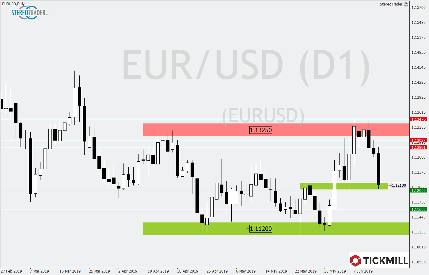 2019.06.17_EURUSDDaily.png