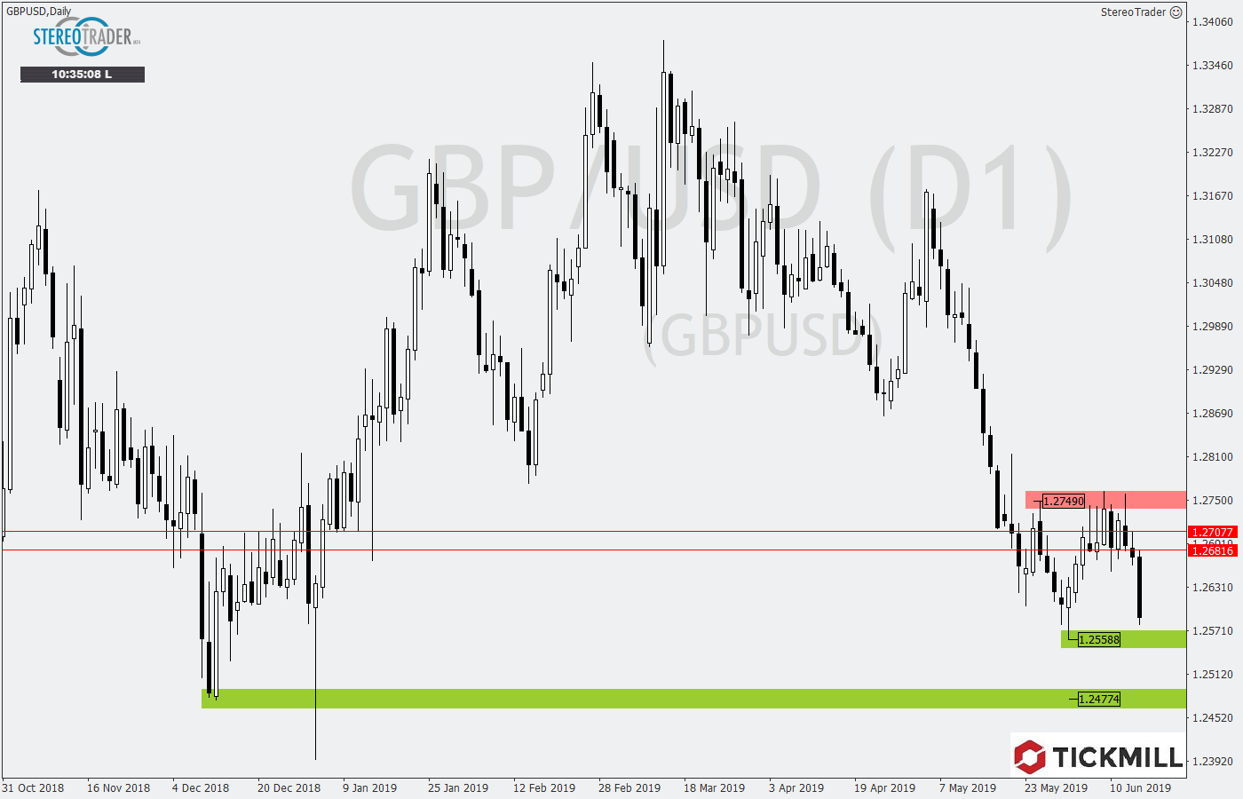2019.06.17_GBPUSDDaily.png