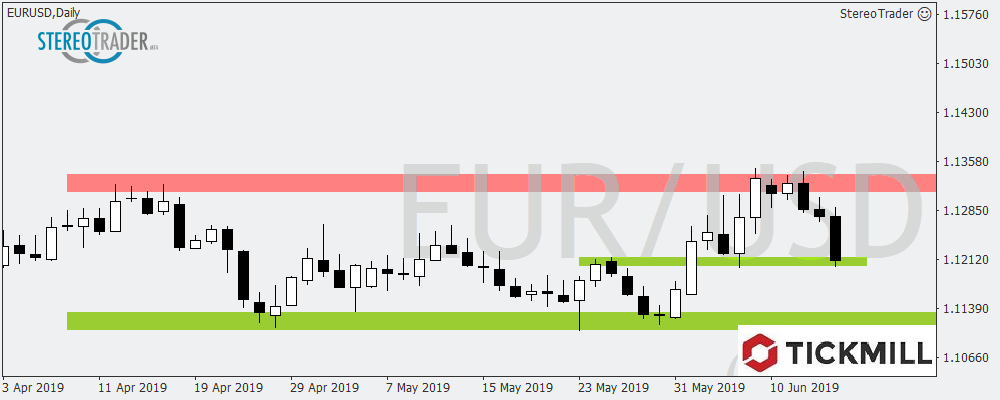 EURUSD Mit Neuer Abwärtsdynamik – Die Handelsideen Für Den 17.06.2019