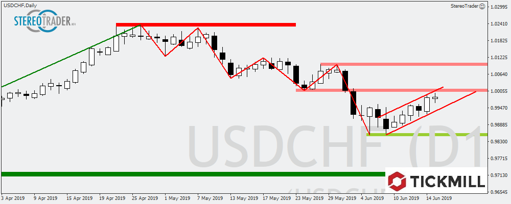 USDCHF – EURSGD - Ftsi100 – Die Handelsideen Für Den 18.06.2019