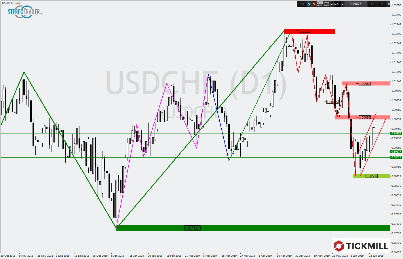 2019.06.18_USDCHFDaily.png