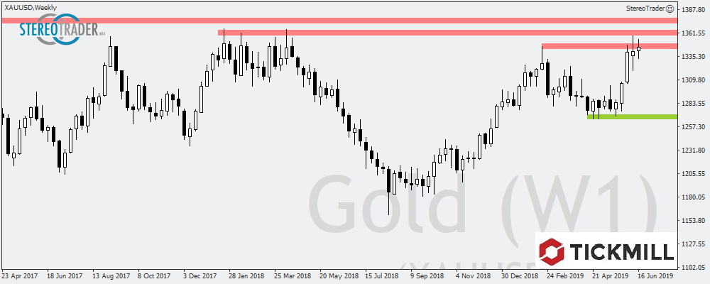 Gold an Massivem Widerstand – Die Handelsideen Für Den 19.06.2019