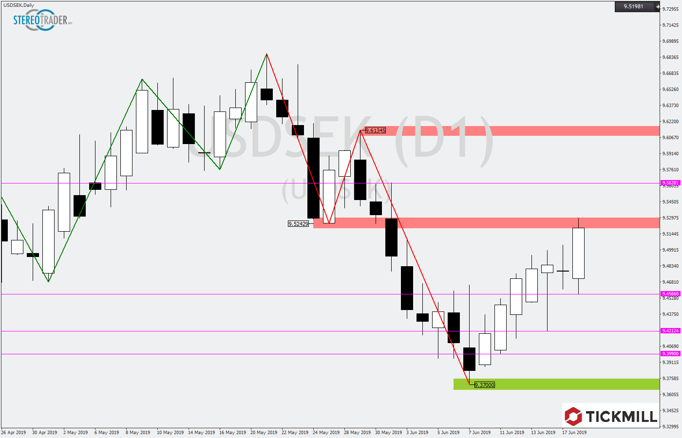 2019.06.19_USDSEKDaily.png