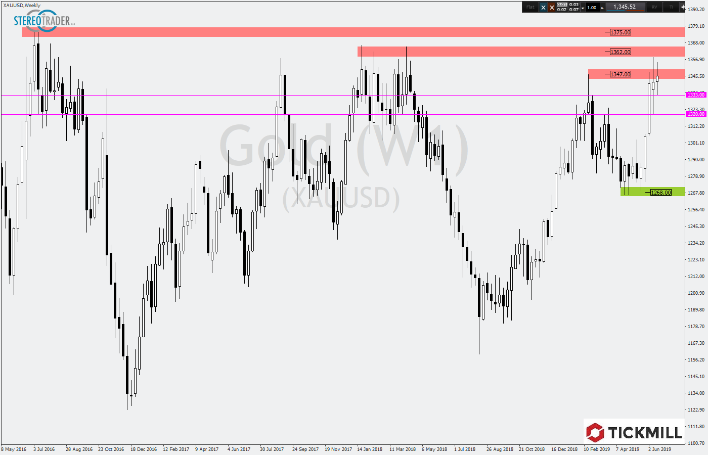 2019.06.19_XAUUSDWeekly.png