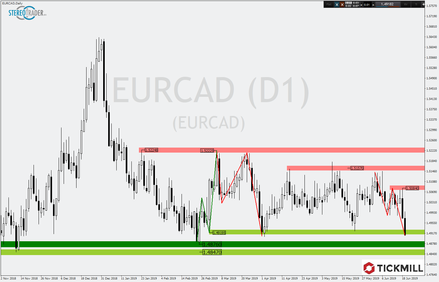 2019.06.20_EURCADDaily1.png