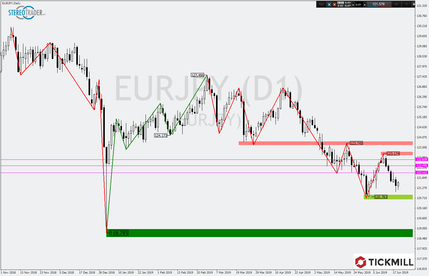 2019.06.20_EURJPYDaily.png