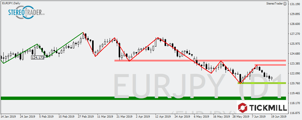 Ruhe Vor Dem Sturm Im EURJPY – Die Handelsideen Für Den 20.06.2019