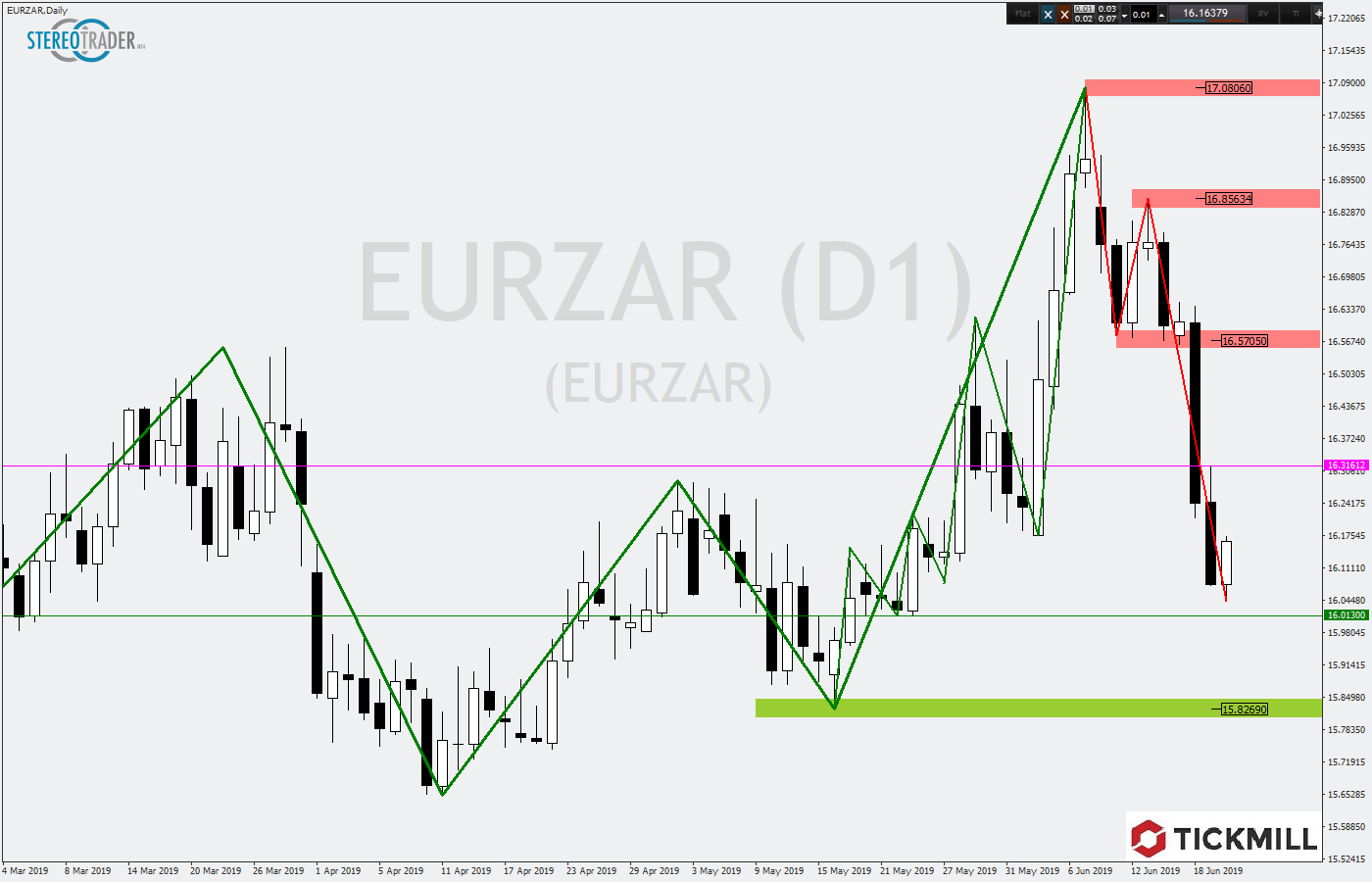 2019.06.21_EURZARDaily.png