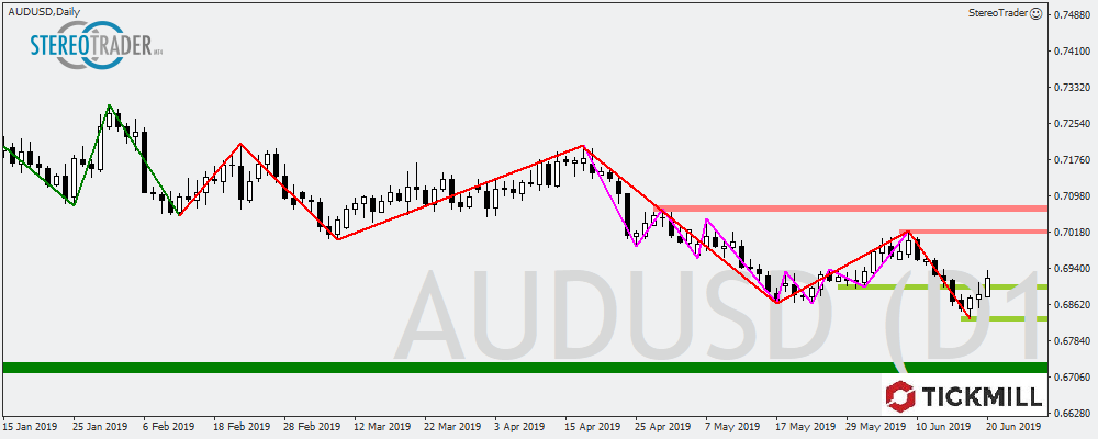 Wann Schlagen Die Bären Im AUDUSD Wieder Zu? - Tickmill's Handelsideen Vom 21. Juni 2019