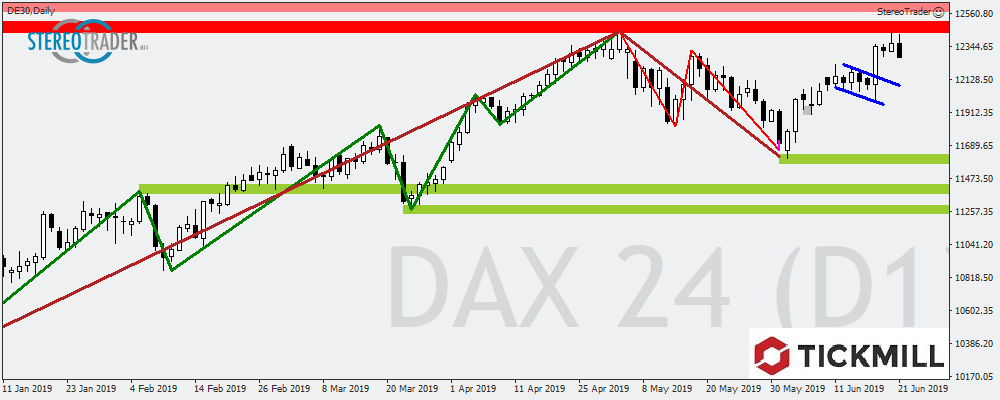 DAX - DOW - USDCAD – Die Handelsideen Für Den 24.06.2019