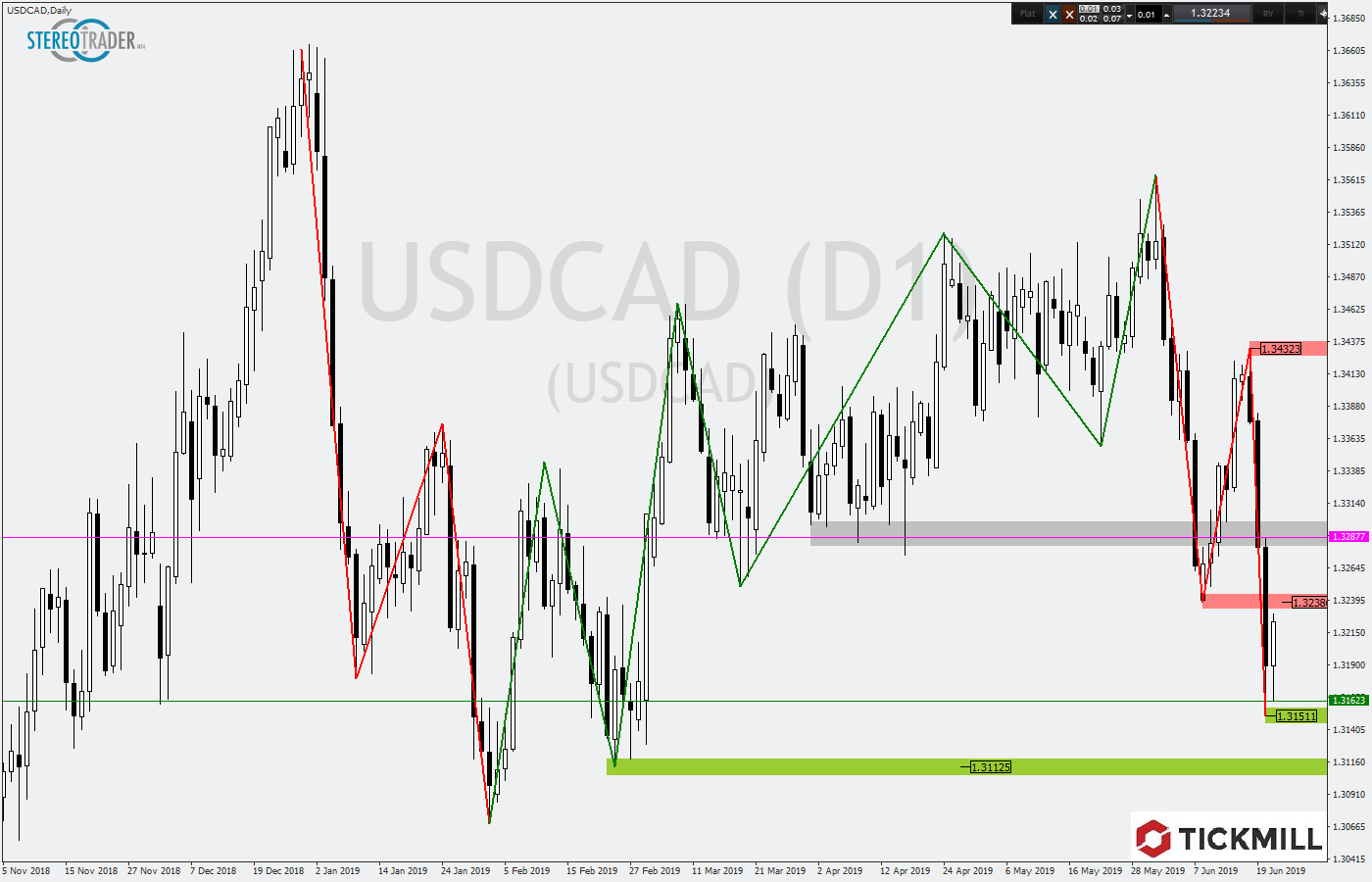 2019.06.24_USDCADDaily.png