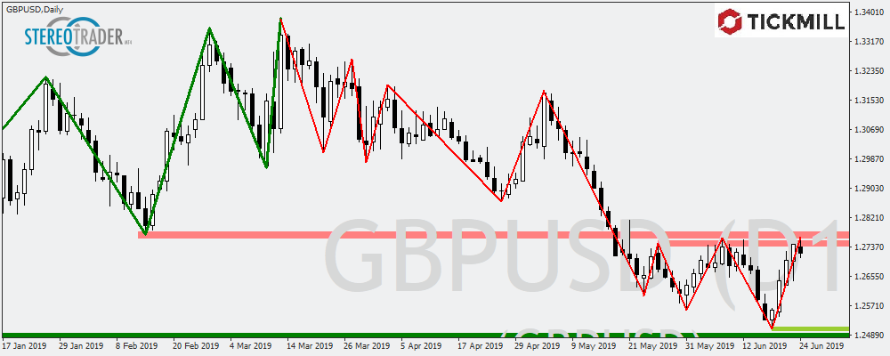 GBPUSD Mit Viel Potential Aus Der Korrektur – Die Handelsideen Für Den 25.06.2019