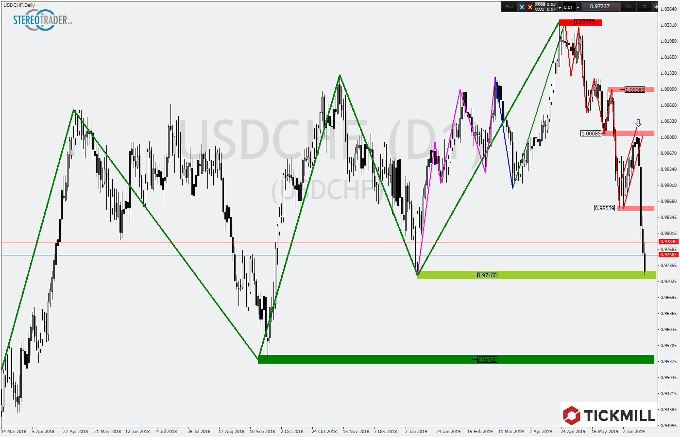 2019.06.25_USDCHFDaily.png