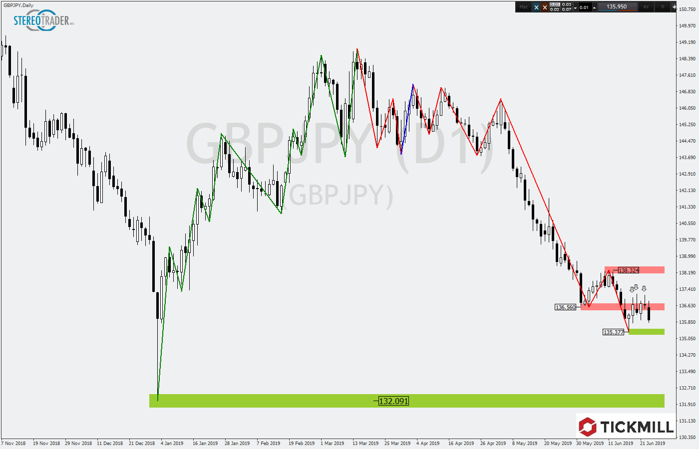 2019.06.26_GBPJPYDaily.png