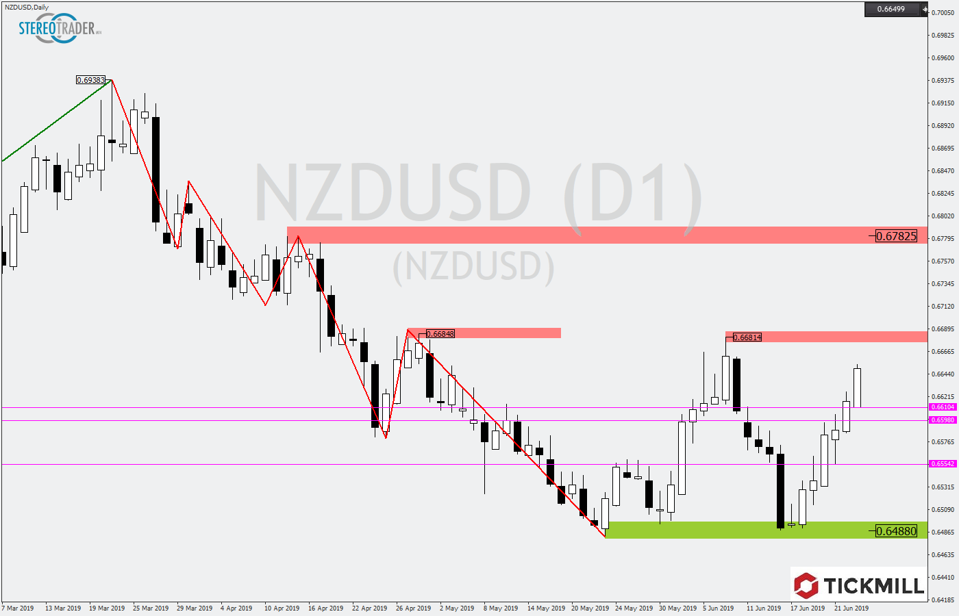 2019.06.26_NZDUSDDaily.png