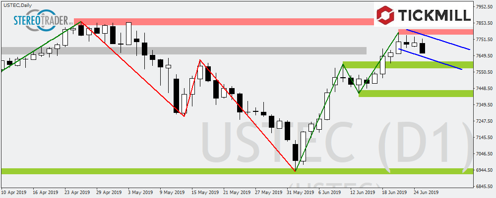 Was Machen Die Bullen Im Nasdaq 100? – Die Handelsideen Für Den 26.06.2019