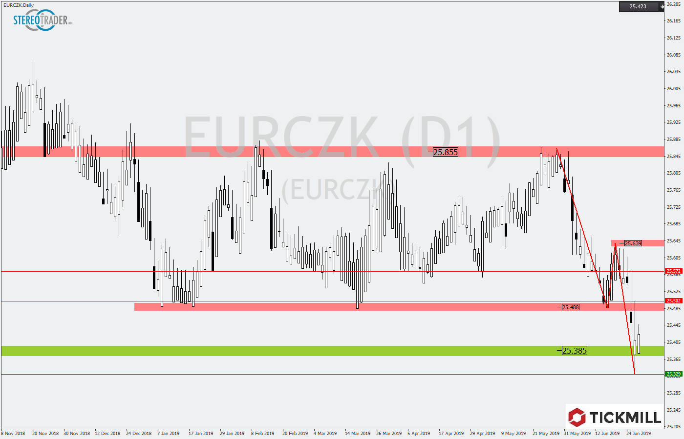 2019.06.28_EURCZKDaily1.png