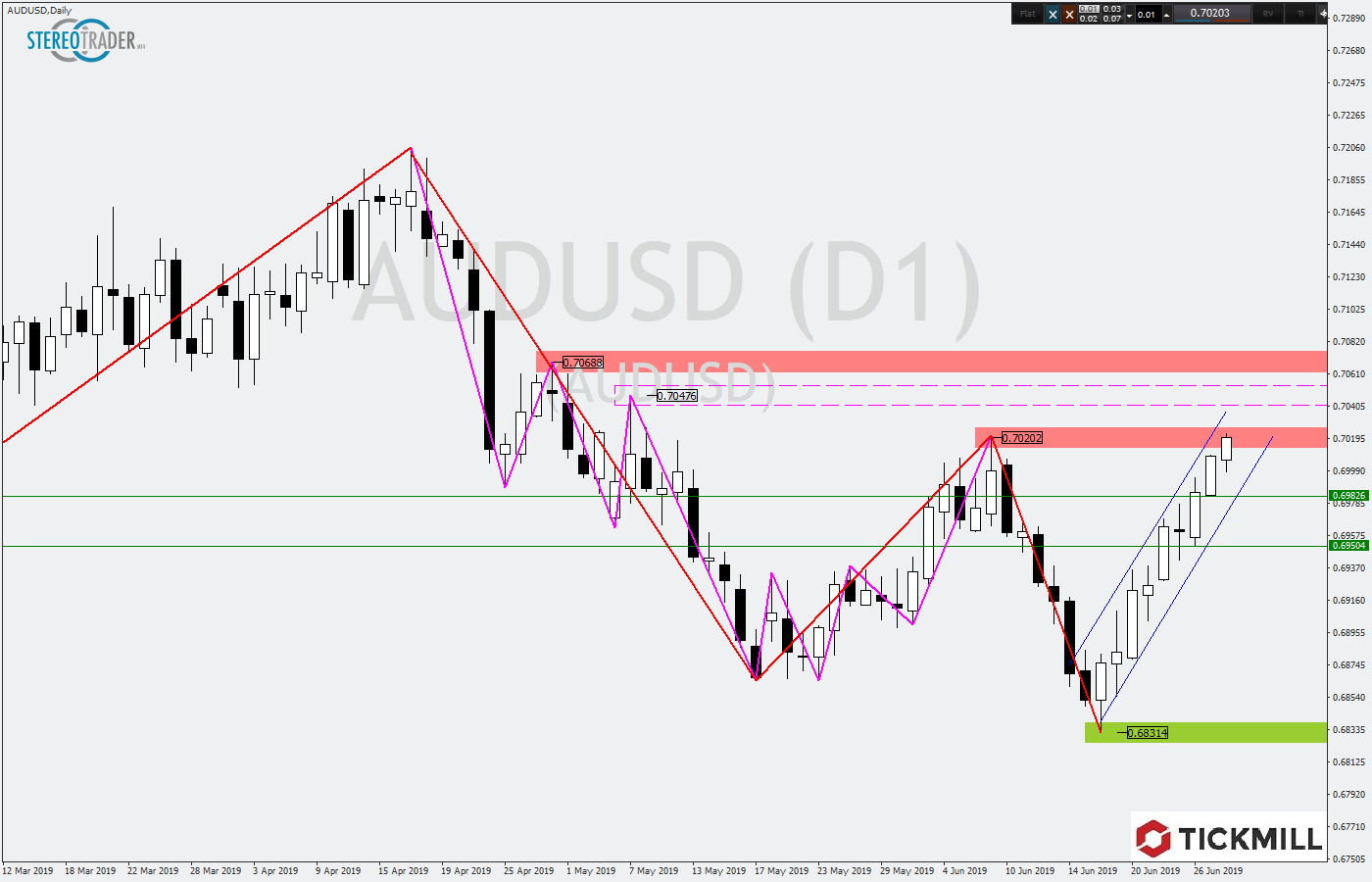 2019.07.01_AUDUSDDaily.png