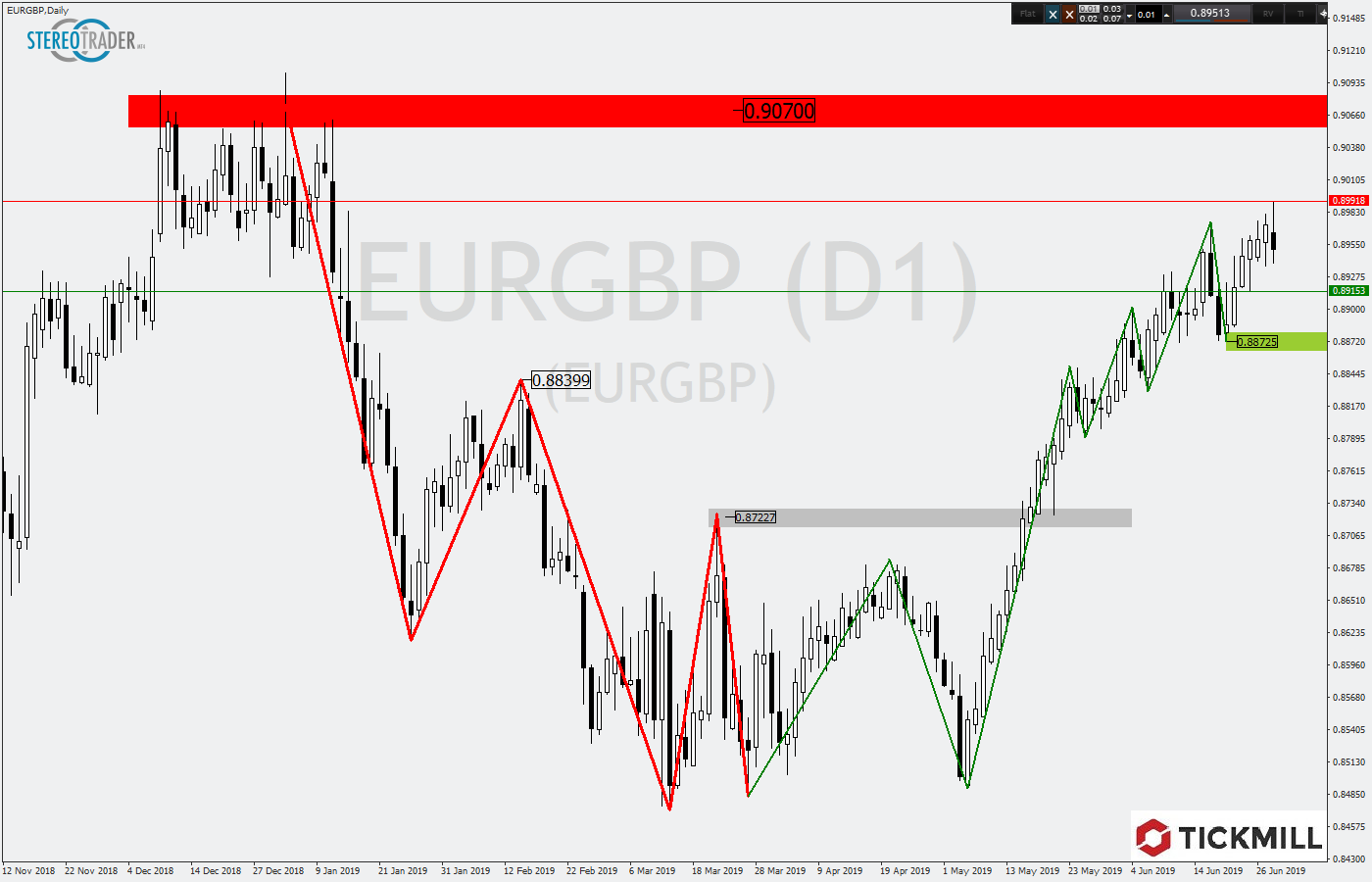 2019.07.01_EURGBPDaily.png