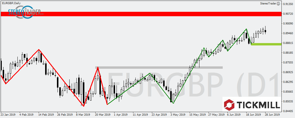 Droht Am Trendhoch Beim EURGBP Ein Rücksetzer? – Die Handelsideen Für Den 01.07.2019