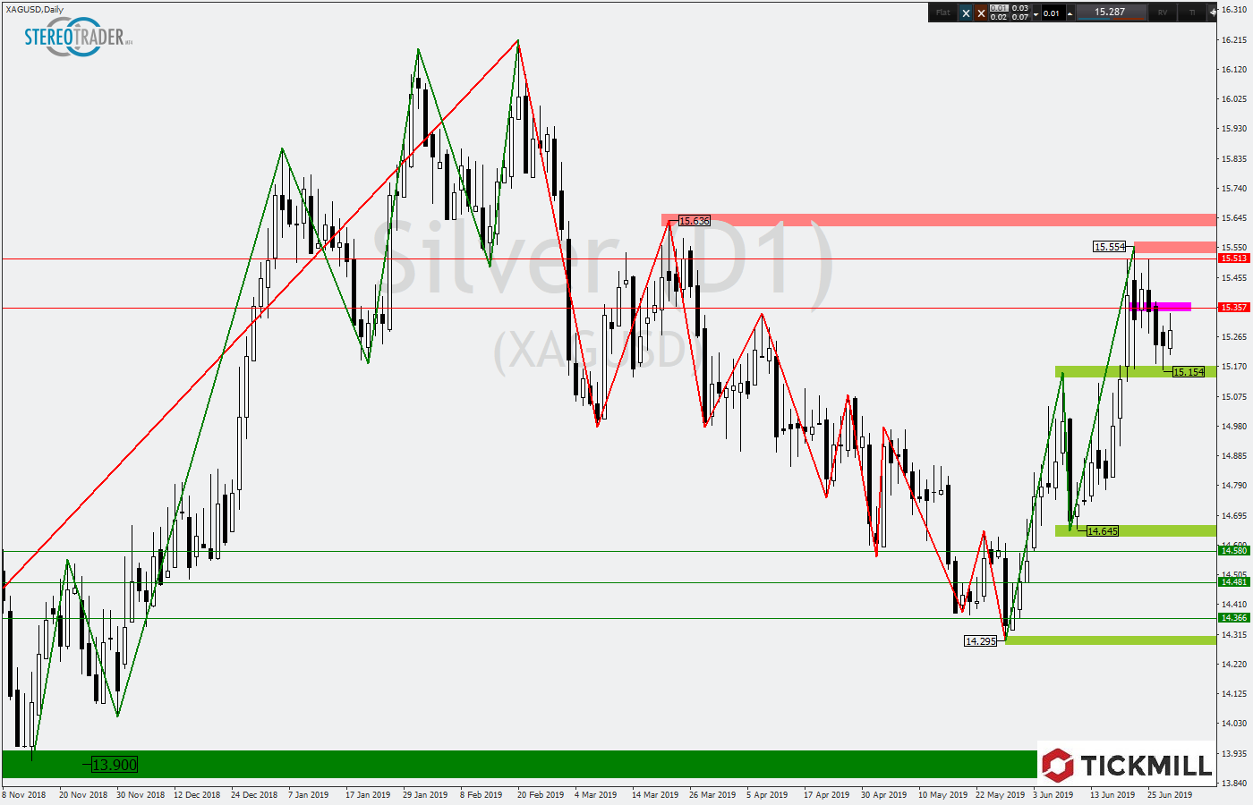 2019.07.01_XAGUSDDaily.png