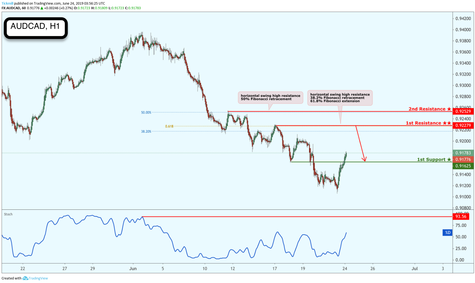AUDCAD Approaching Resistance, Look Out for Potential Reversal!