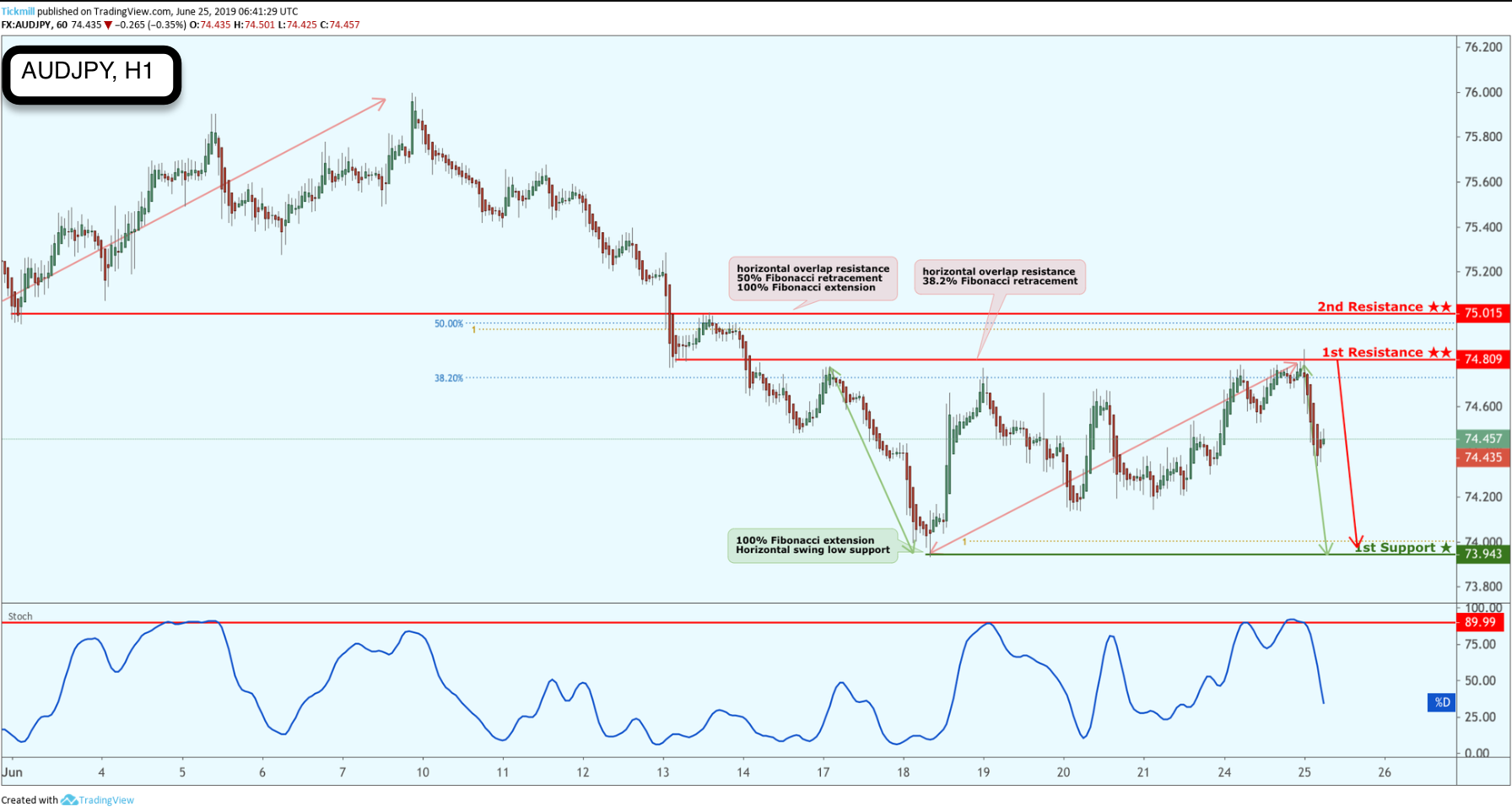 AUDJPY Reversed From Resistance, Potential Drop!