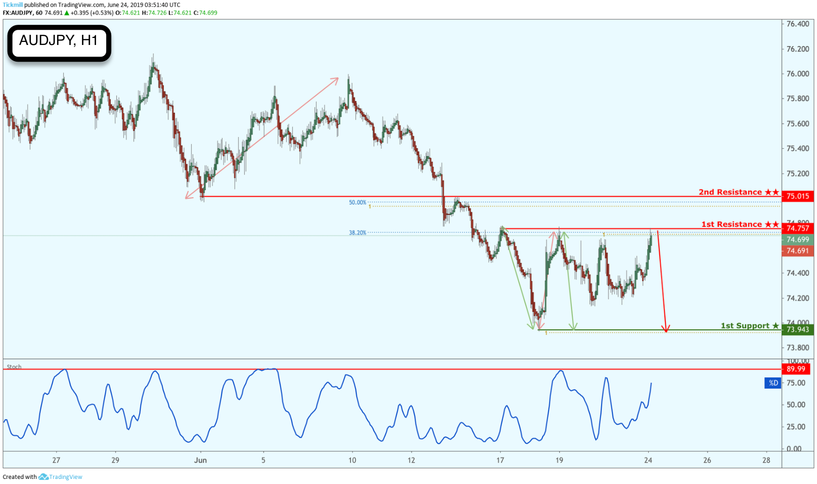 AUDJPY Reversed From Resistance, Potential Drop!