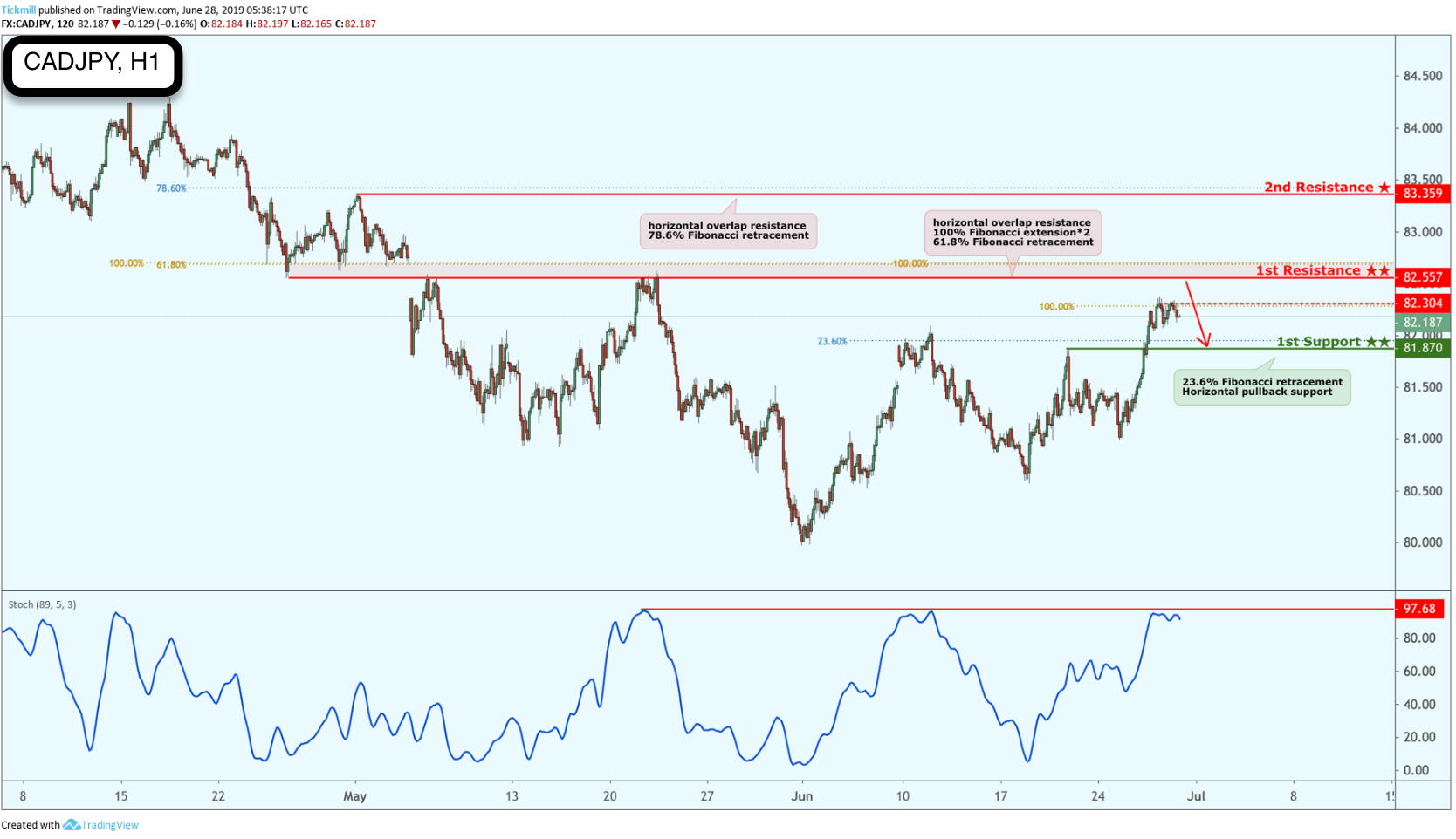 CADJPY Potential Reversal!