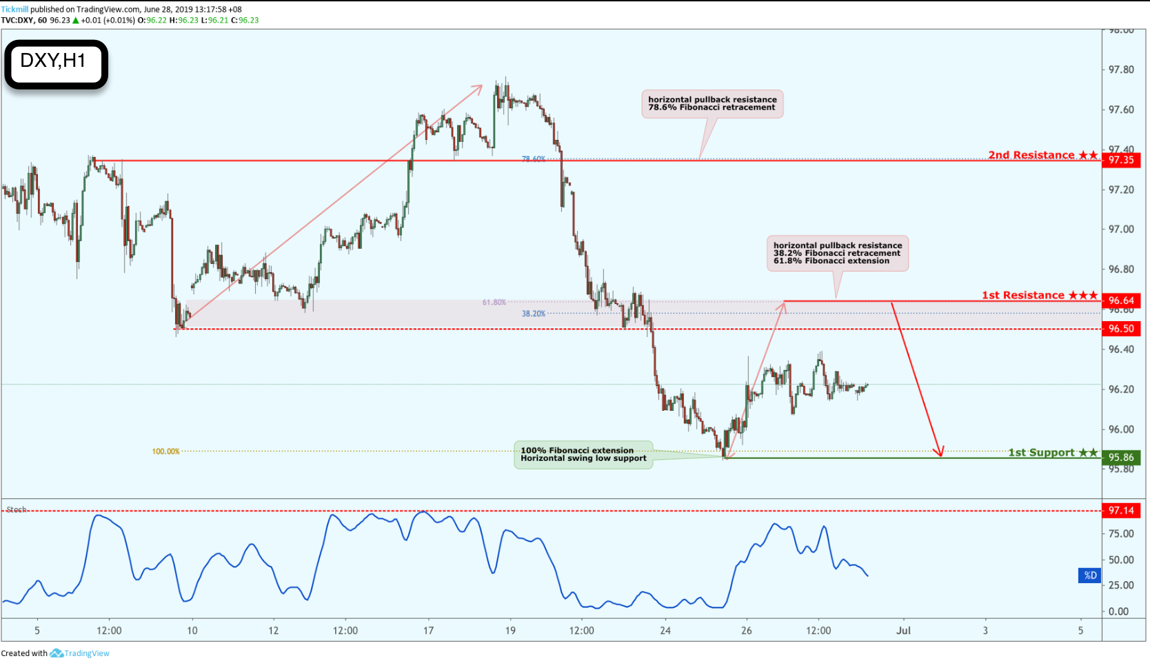 DXY Potential Reversal!