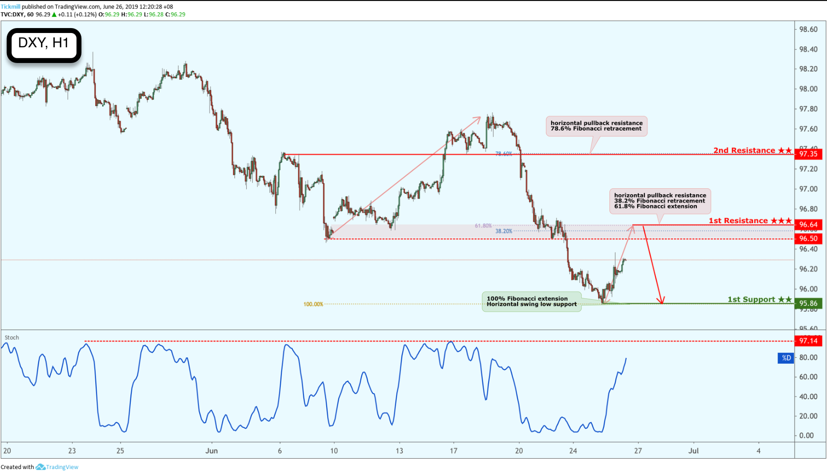 DXY Potential Reversal!