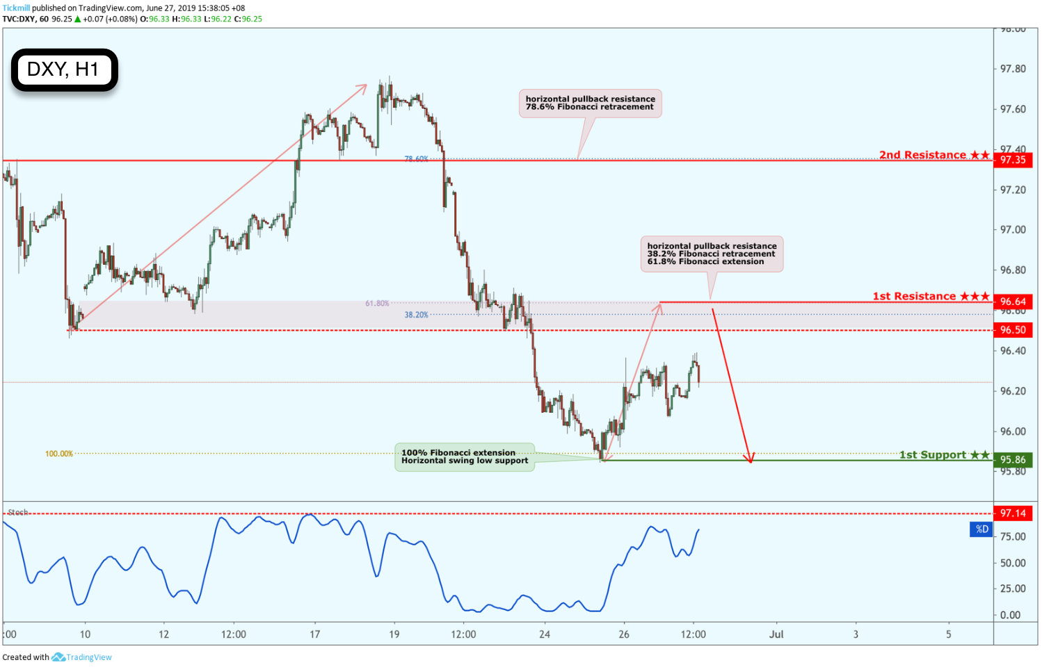 DXY Potential Reversal!