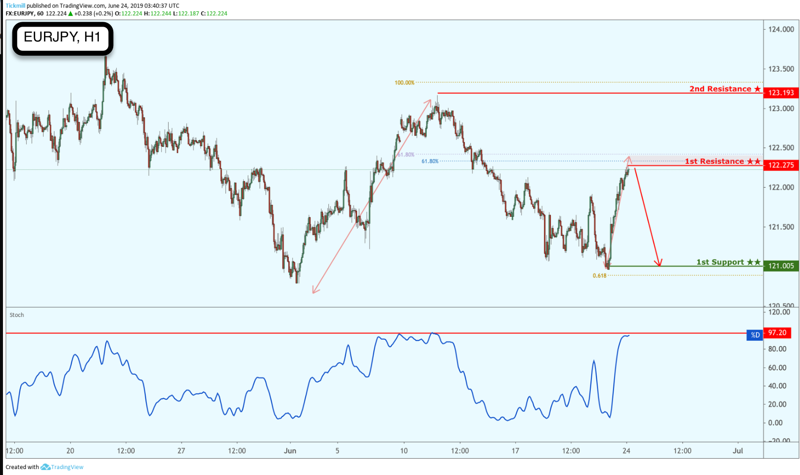 EURJPY Reversed From Resistance, Potential Drop!