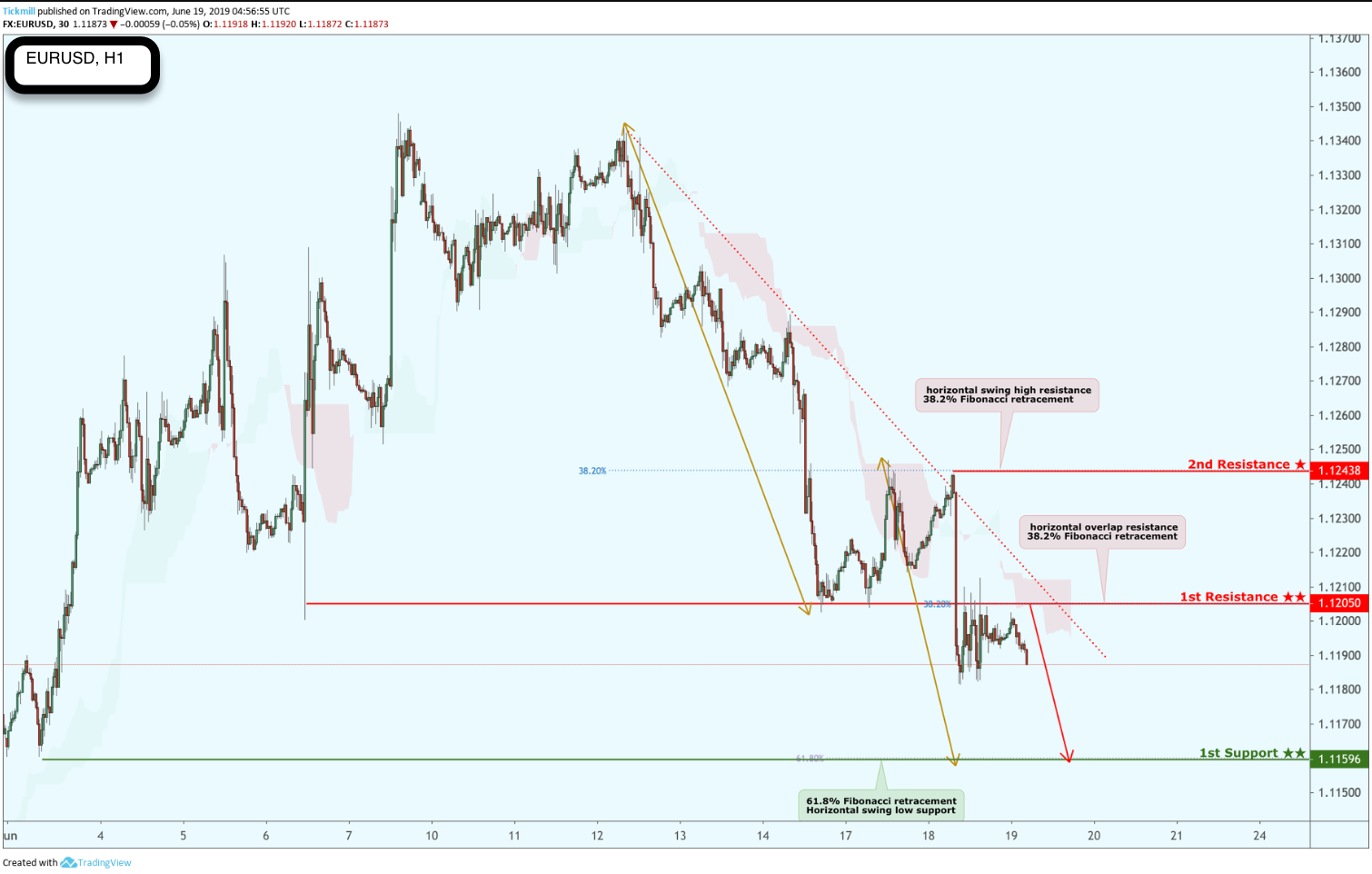 EURUSD Reversed From Resistance, Potential Drop!