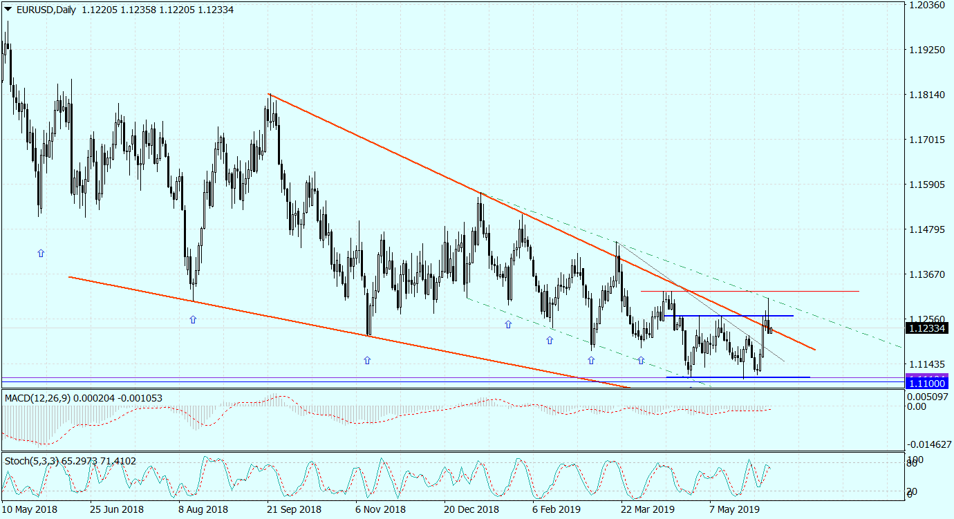 EURUSDDaily_06062019.png