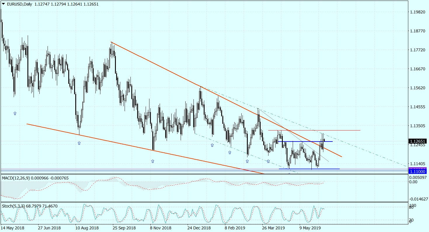 EURUSDDaily_07062019.png
