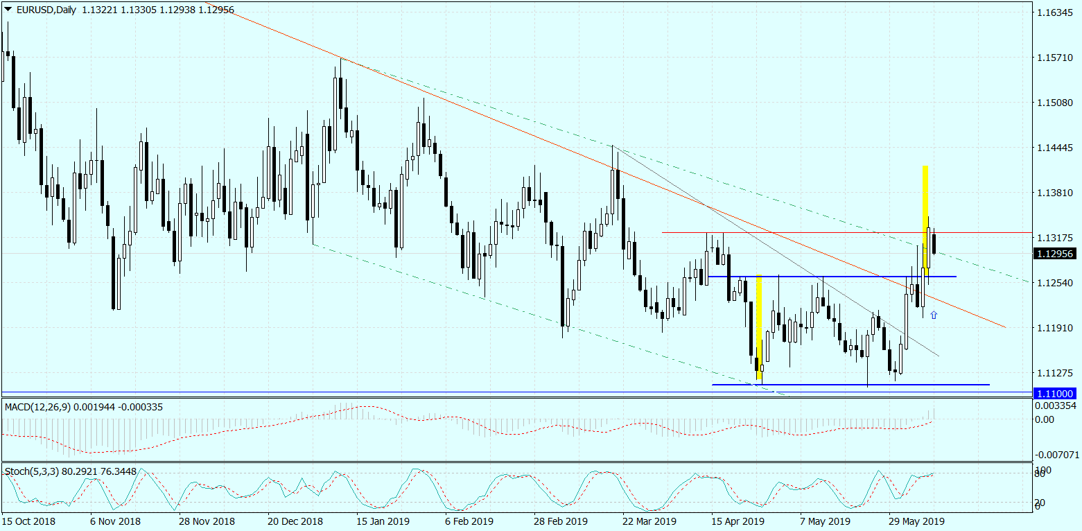ECB Otwarty Na Cięcie Stóp, a Eur/usd Otwarty Na Wzrosty