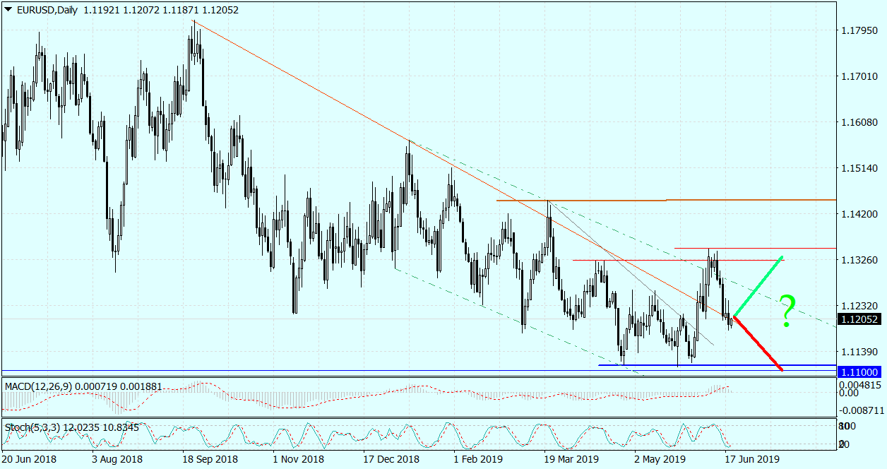 EURUSDDaily_19062019.png