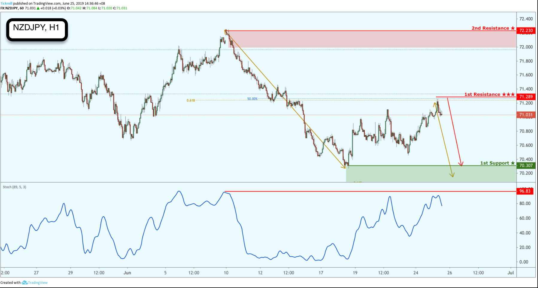 NZDJPY Reversed From Resistance, Potential Drop!