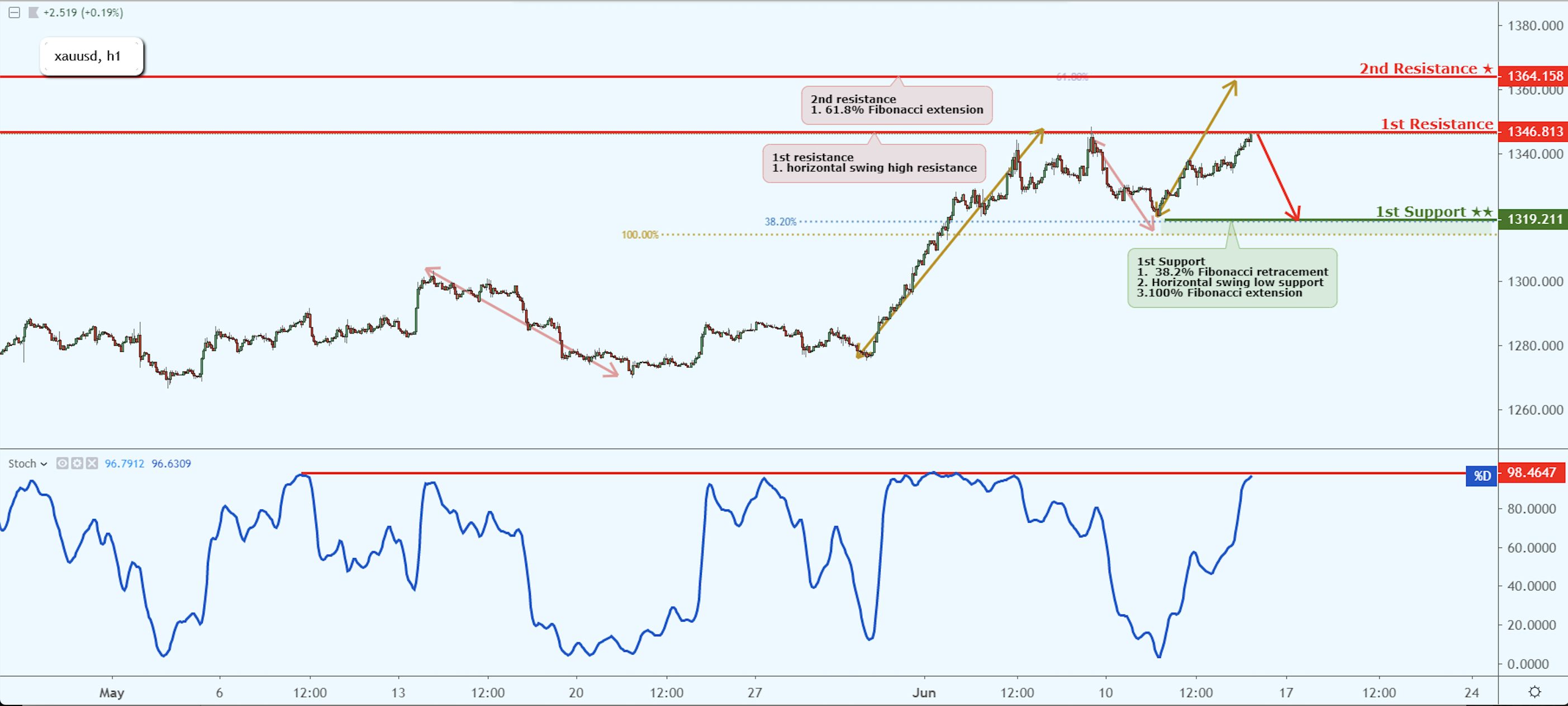 XAUUSD Near Resistance, Could Possibly Drop