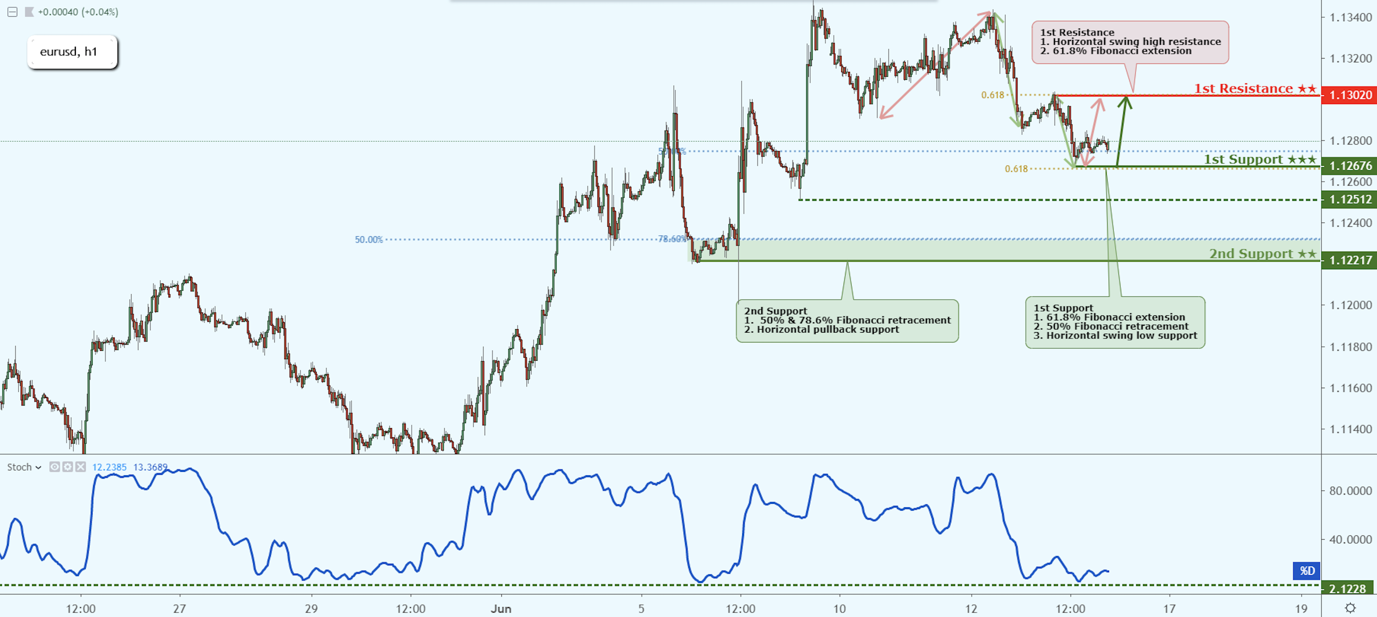 EURUSD Near Key Support, Could Possibly Bounce