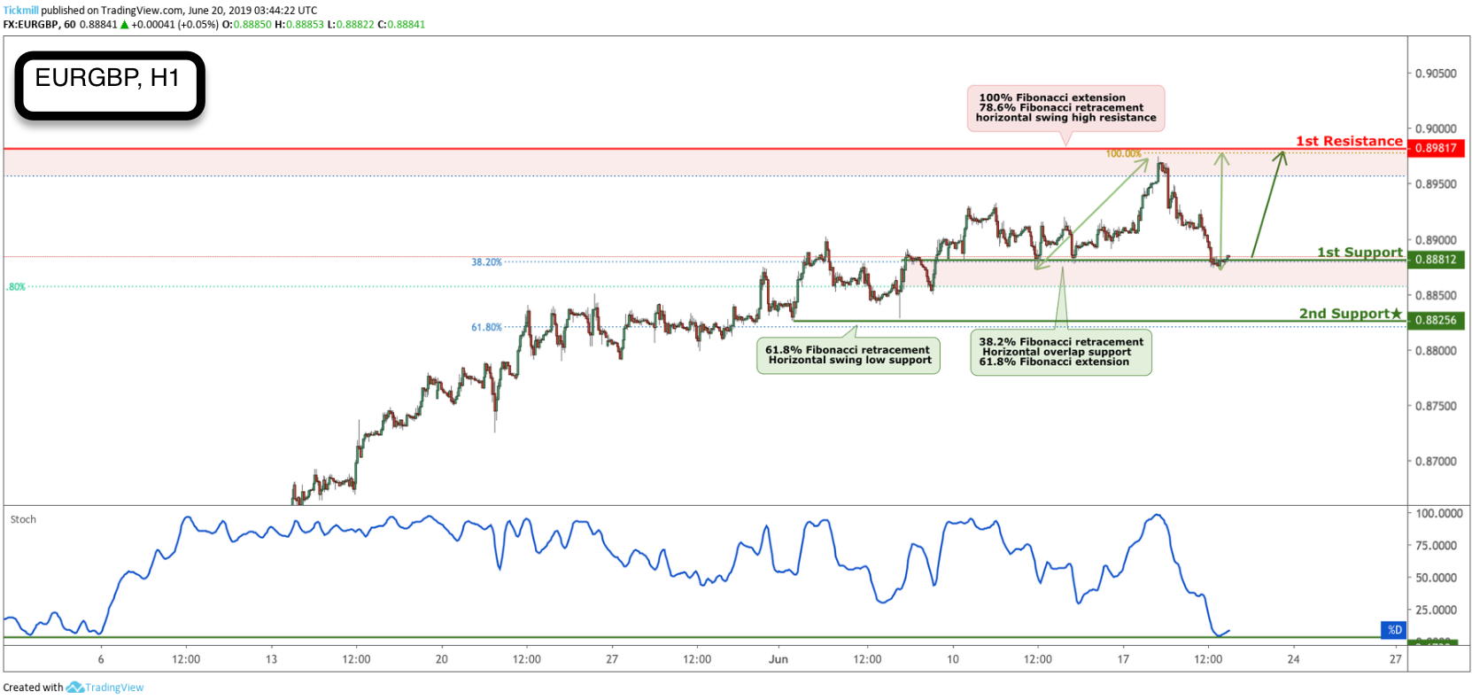 EURGBP Bounced From Support, Potential for a Further Rise!