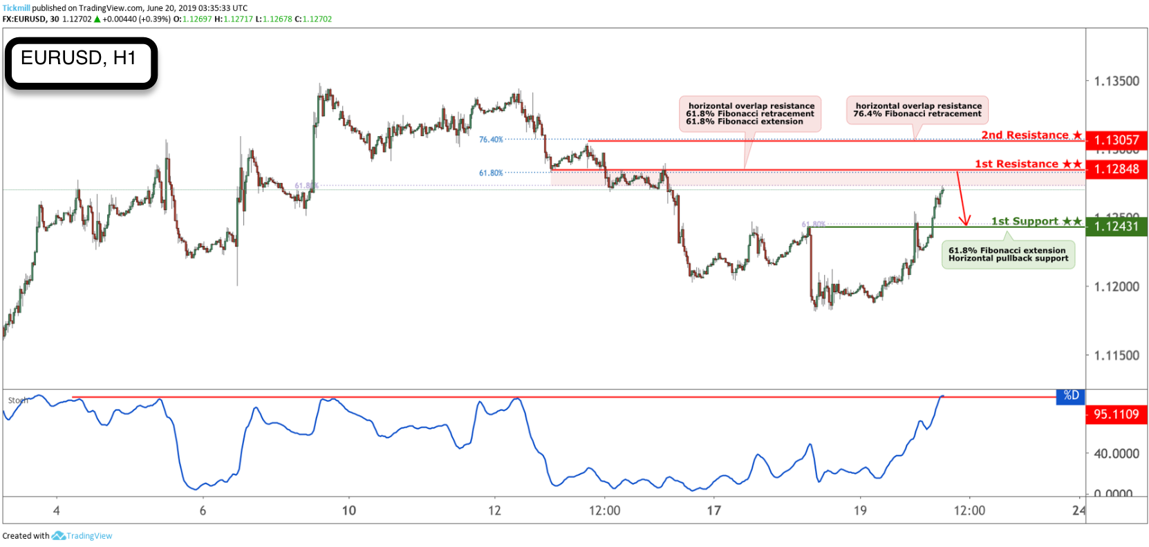 EURUSD Approaching Resistance, Look Out for a Potential Reversal