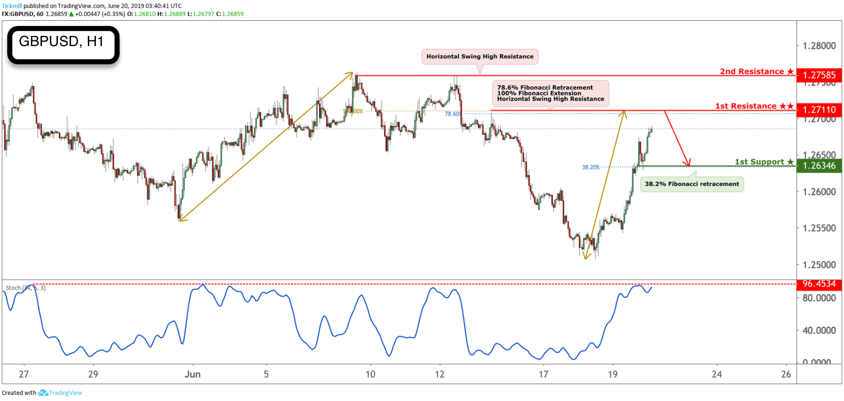 GBPUSD Approaching Resistance, Look Out for a Potential Reversal