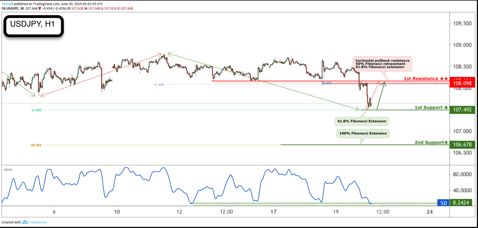 USDJPY Approaching Support, Potential for a Bounce!