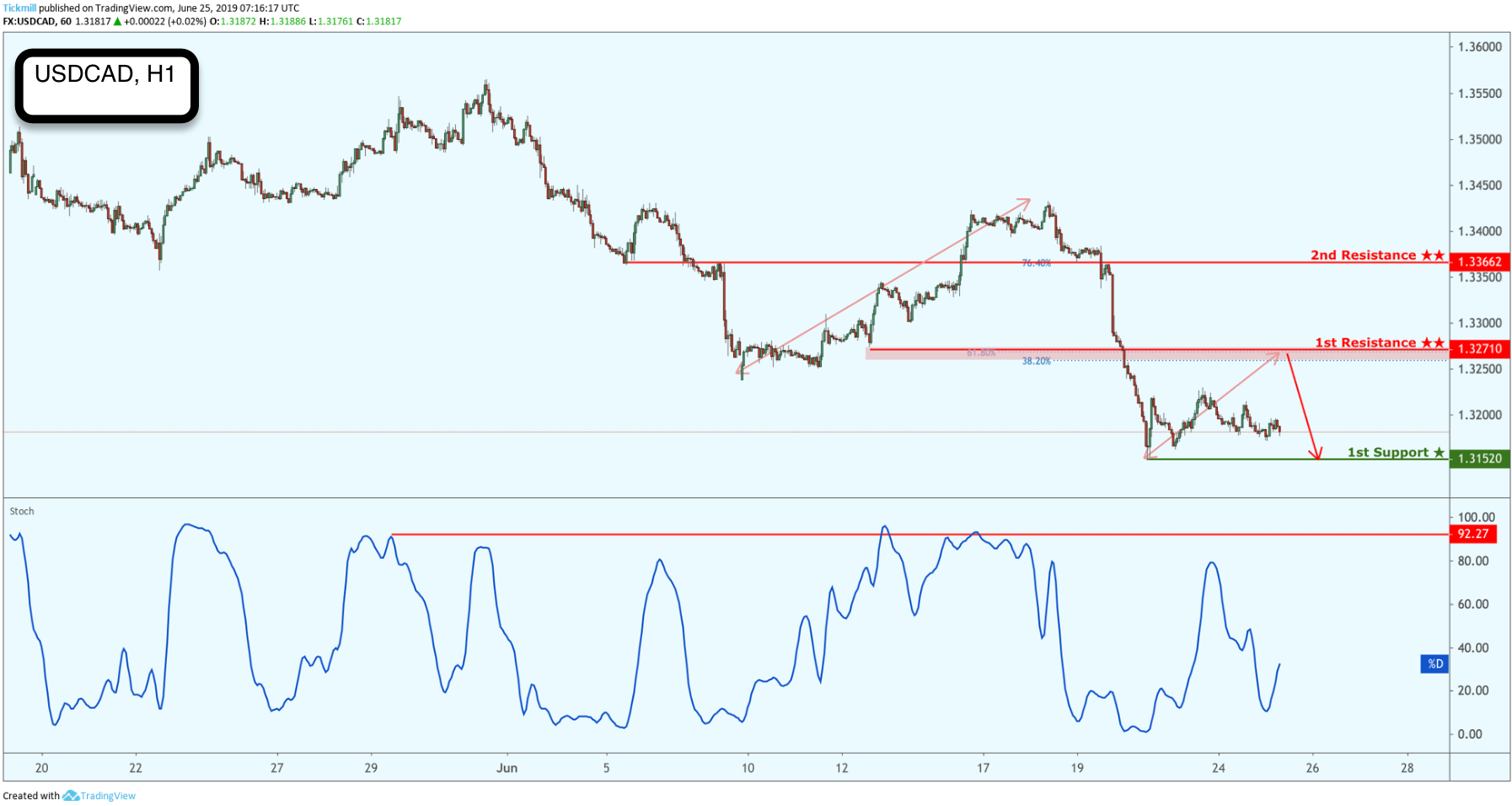 USDCAD Broke a Key Support Level, Triggering the Drop Down to Next Major Support!