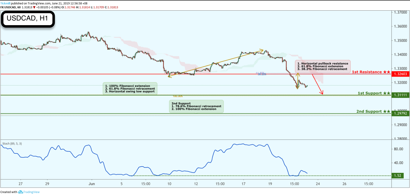 USDCAD Reversed From Resistance, Potential Drop!