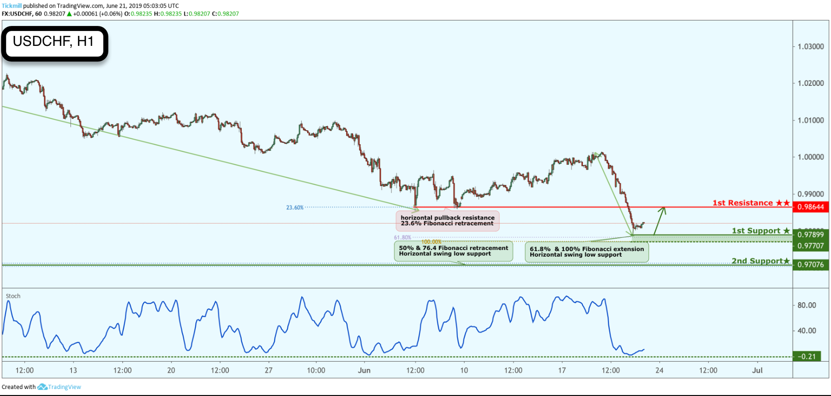 USDCHF Approaching Support, Potential for a Bounce!