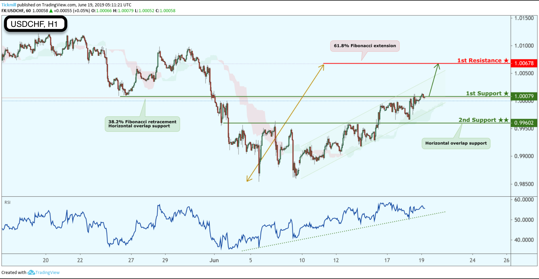 USDCHF Bounced From Support, Potential for a Further Rise!